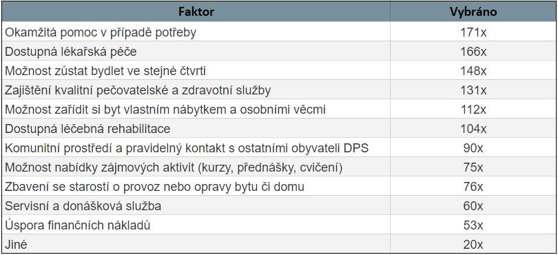 Tabulka 2 Motivující faktory Při posuzování míry důležitosti dalších výhod, které by v DPS senioři ocenili, hraje velkou roli možnost zajištění stravování a bezbariérový přístup.