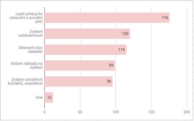 Tabulka 3 Očekávání respondentů Jak již bylo uvedeno výše, z výzkumu vyplynulo, že příjem domácnosti činí cca 22 000 Kč, což koresponduje i s tím, že většina respondentů žije v dvoučlenných