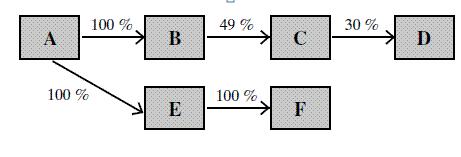 Závislé transakce tedy v tomto příkladu probíhají mezi všemi podniky ( 23 odst. 7 písm. b) bodu 2 ZDP). f) Existují podniky A, B, C, D, E a F.