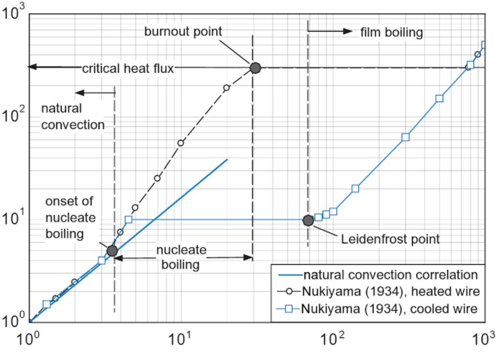 Tepelný tok (kw m 2 ) teplota přehřátí (K) Obrázek 38: Vliv rozdílu teplot na tepelný tok při varu vody. S.