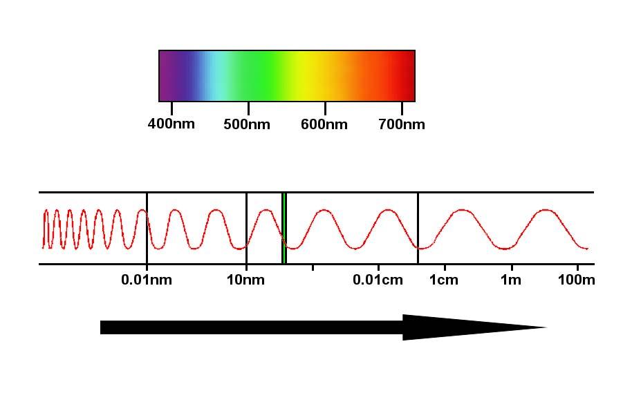 26 Sdílení tepla sáláním přenos elektromagnetickým zářením (funguje i ve vakuu) nezávisí na molekulárních interakcích přenos radiací závisí na teplotě těles a jejich povrchových vlastnostech