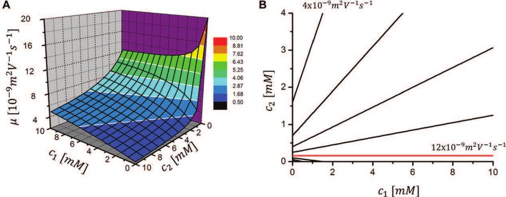 2694 L. Müllerová et al. Electrophoresis 2014, 35, 2688 2700 Figure 1. Graphical analysis of the mobility dependence in the dual-selector system. Model data from Table 2, analyte A, selectors 2 and 3.