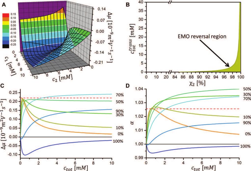 Electrophoresis 2014, 35, 2688 2700 CE and CEC 2695 Figure 2. Graphical analysis of the separation characteristics in the dual-selector system.