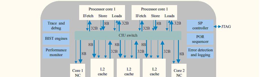 IBM Power4 procesor Další