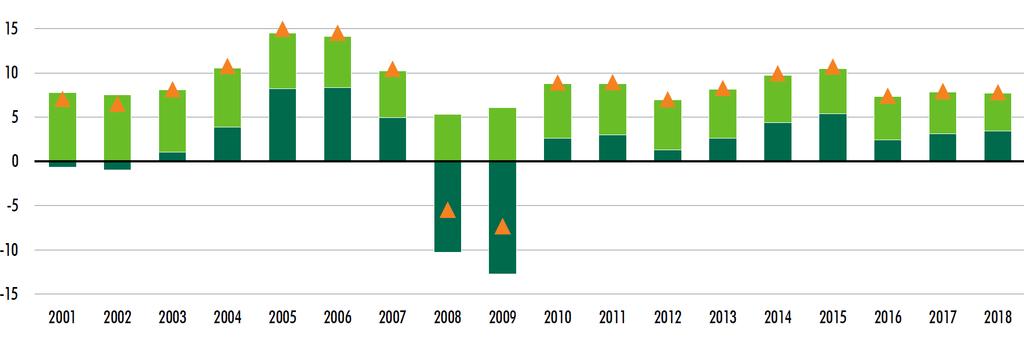 Global real estate income & capital returns