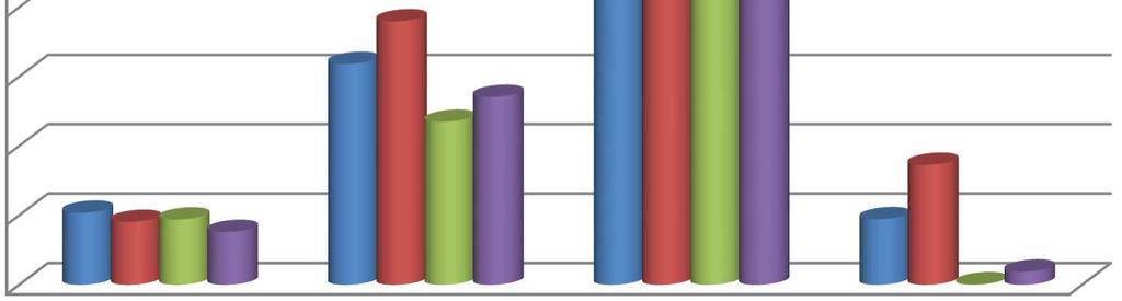 300 250 200 150 100 2012 2013 2014 2015 50 0 učební pomůcky ostatní majetek knihy, tiskoviny, pro výuku materiál na opravy + ostatní Graf 1 Vývoj spotřeby materiálu