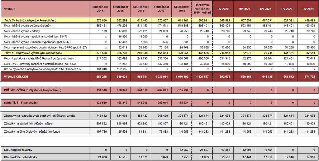 Zkratky použité v tabulce: OPPA - Operační program Praha - Adaptabilita OPLZZ - Operační program lidské zdroje a zaměstnanost OPPK - Operační program Praha