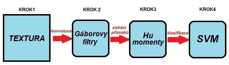3 Návrh řešení Algoritmus navrhnutý v této práci, by bylo možné rozdělit do několika následujících kroků (Obrázek 3.1). Obrázek 3.
