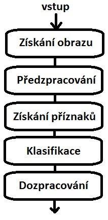 Obrázek 2.2 Fáze zpracování Stěžejní myšlenkou a účelem této analýzy je získat obecný, dostatečně použitelný a nepříliš rozměrný popis textury.