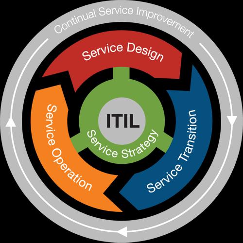 1.2 ITIL Information Technology Infrastructure Library (ITIL) je soubor praxí prověřených konceptů a postupů, které umožňují lépe plánovat, využívat a zkvalitňovat využití informačních technologií.