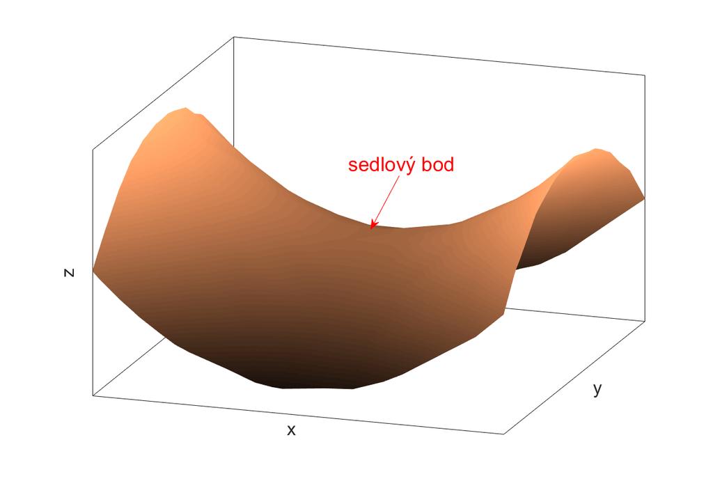 3.2.3 Lokální extrémy funkce dvou prom nných Poznámka 3.13: plyne, ºe Obrázek 3.2: Sedlový bod Ze spojitosti parciálních derivací druhého ádu v bod a 2 y x f(a) = 2 f(a).