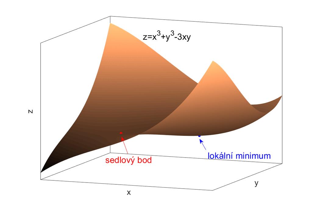 3.3 Vázané lokální extrémy Obrázek 3.3: Graf funkce f(x, y) = x 3 + y 3 3xy 3.3 Vázané lokální extrémy 3.3.1 Co je vázaný lokální extrém Z minulého semestru víme, ºe funkce jedné prom nné, která je