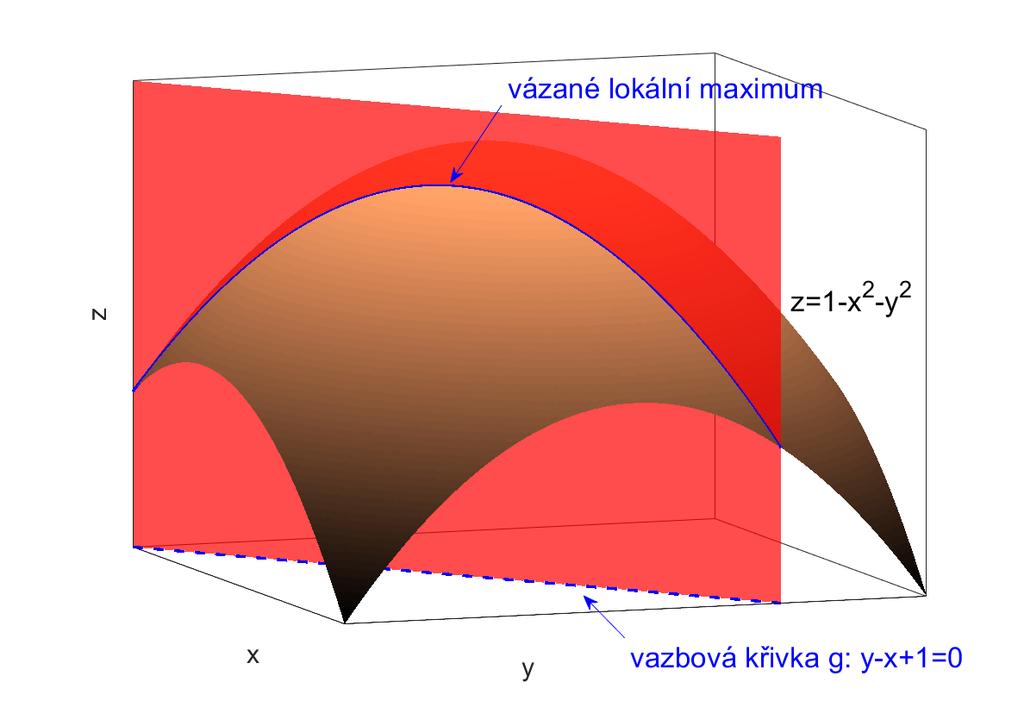 3.3.2 Dosazovací metoda Obrázek 3.5: Graf funkce f(x, y) = 1 x 2 y 2 kterou dosadíme do funkce f: F (x) = f(x, x 1) = 1 x 2 (x 1) 2 = 2x 2 + 2x. Najdeme lokální extrémy funkce F jedné prom nné.