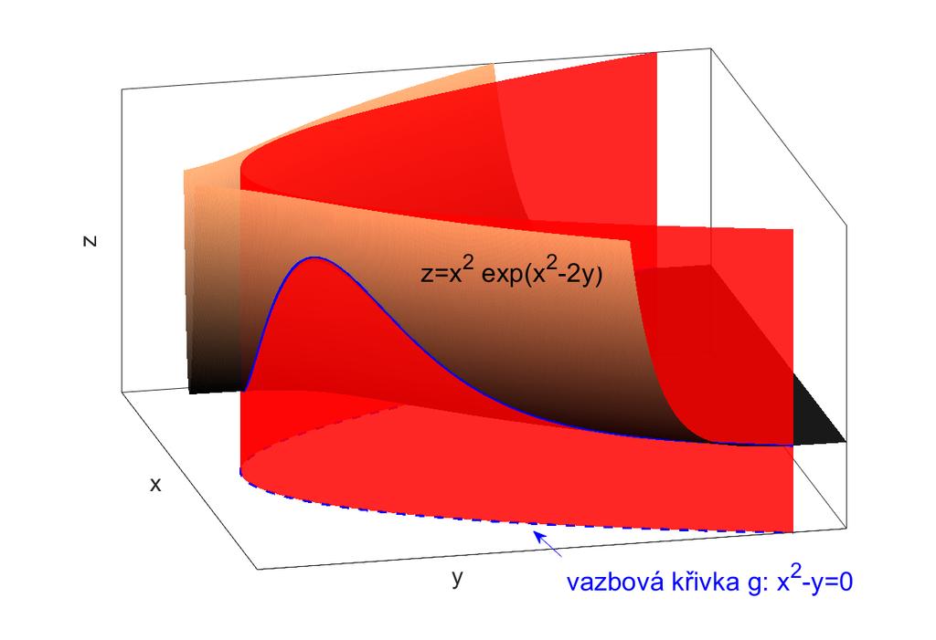 3.3.2 Dosazovací metoda Obrázek 3.6: Graf funkce f(x, y) = x 2 e x2 2y lokální minimum funkce F.