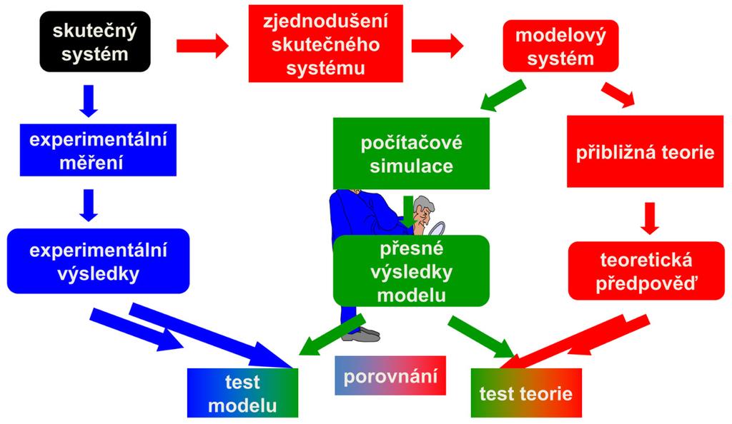66 Jan Petrásek programy z čehož vyplývá, že žádný kód není bez chyby a simulace není nic jiného nežli kód.