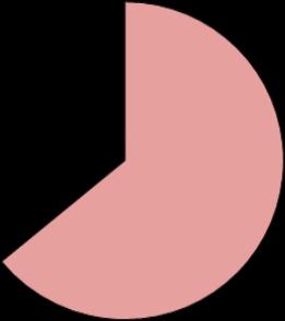 Demografická charakteristika pacientů N = 435 35,9% Pohlaví 64,1% -20% -10% 0% 10% 20% 0 2 4 6 8 10 12 14 16 18 (v letech) Dívky Chlapci Věk při diagnóze