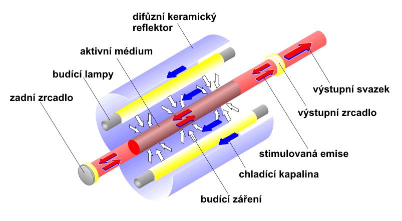 2.3.1 Pevnolátkové Jedná se o velmi rozšířené laserové zařízení. První laserový efekt byl dosažen v krystalu syntetického rubínu.