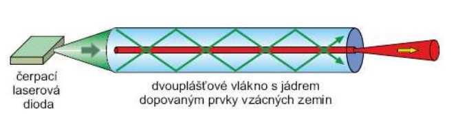 Obr. 12 Princip čerpání aktivního vlákna přes plášť. [22] Buzení laseru je optického charakteru (LED).