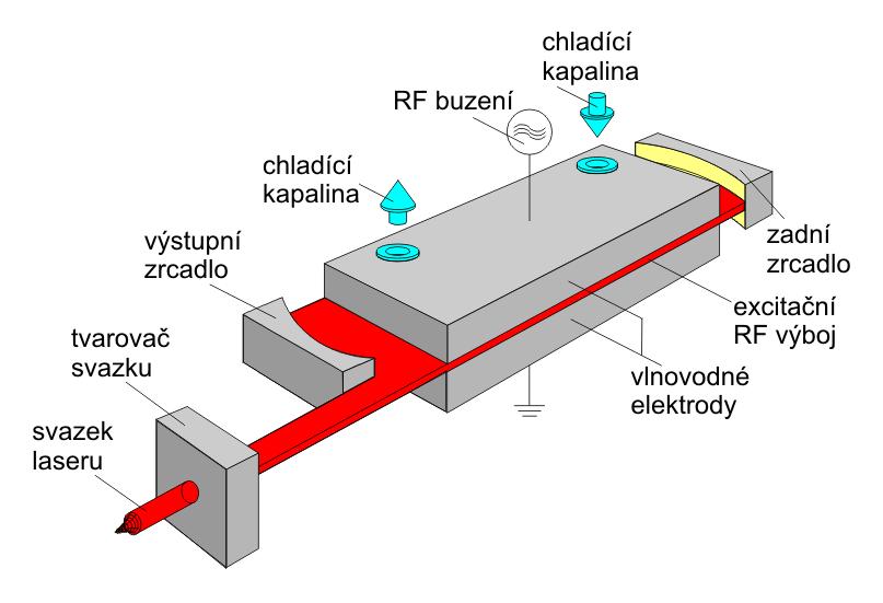 Aktivní prostředí je tvořeno směsí plynů He+N 2 +CO 2 v uzavřené skleněné trubici. Proces zesílení začíná excitací molekuly dusíku.