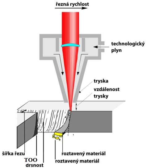 3 TECHNOLOGIE DĚLENÍ MATERIÁLU [51] Důležitou součástí výrobního procesu je dělení materiálu, tedy všechny metody, které mechanicky, tepelně nebo na základě fyzikálně chemických pochodů rozdělí