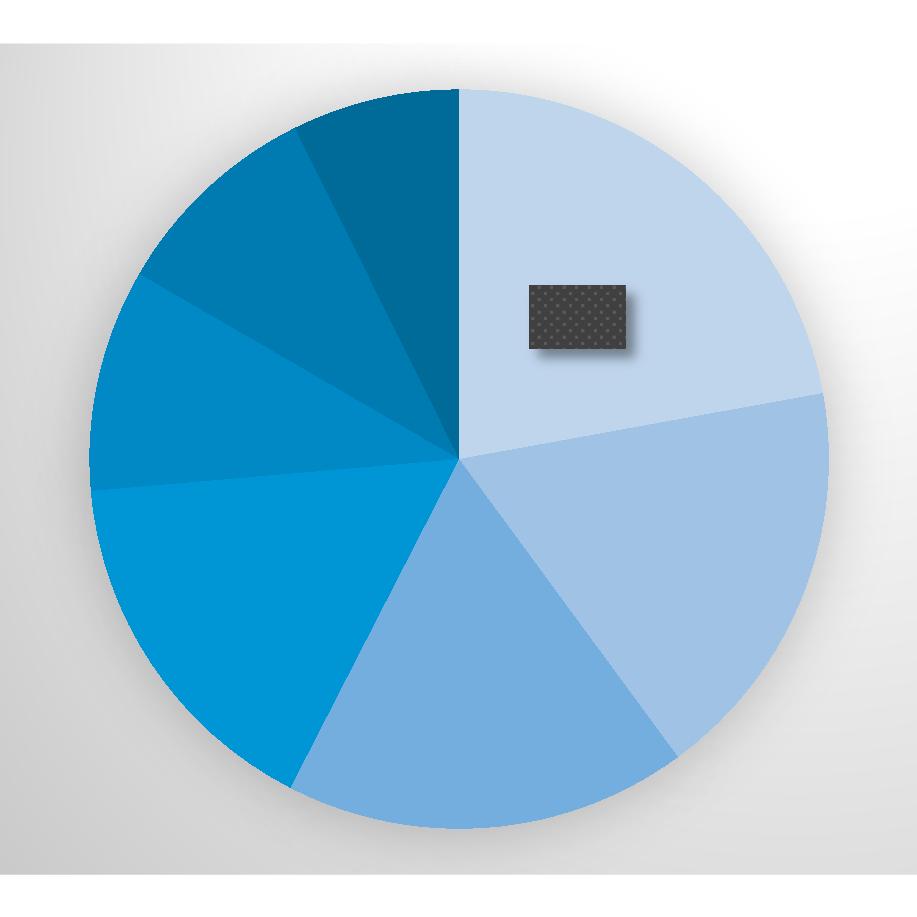 Graf 3: Obsahová struktura dotazů Veletrhy, výstavy a komerční akce 10% 9% 7% 22% Kontakty (vyhledávání) Teritoriální informace (exportní, dovozní podmínky) 16% 18% 18% Služby CT Obchodní bariéry