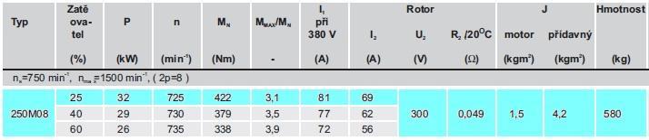 Tab. 4 Parametry elektromotoru, dle [11], str. 20 7.4 Otáčky lanového bubnu Dle [7], str. 67, ze zadání, ze zadání, z rovnice (5.1) 7.5 Převodový poměr elektromotoru a lanového bubnu Dle [7], str.