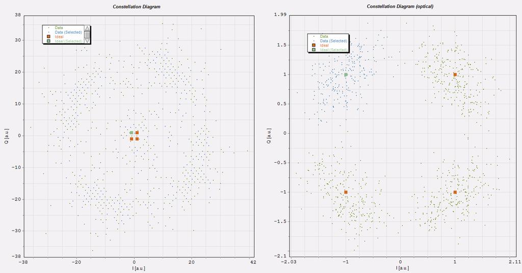 Obr. 4.4: Konstelační diagram při nevyužití DSP. jestliže budou hodnoty bit error rate menší než 1 10 9. Proto musíme hodnoty SER převést na BER. Vztah mezi nima závisí na typu bit-to-symbol mapování.