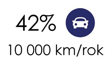 domácností je 13 let Počet vozidel na 1 občana 0,34 Počet kilometrů ujetých za rok automobilem na 1 domácnost 13 000 km Způsob parkování 54 % 37 % Na veřejné komunikaci/parkovišti Na vlastním