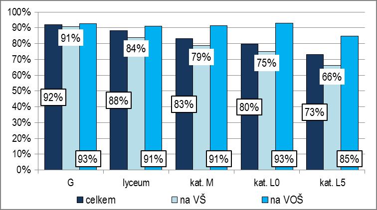 bezprostředně po ukončení střední školy pokračuje 30 % absolventů těchto oborů, 6 % nastupuje na vyšší odbornou školu a 25 % na vysokou školu.