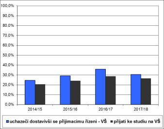 dostavili k přijímacímu řízení.