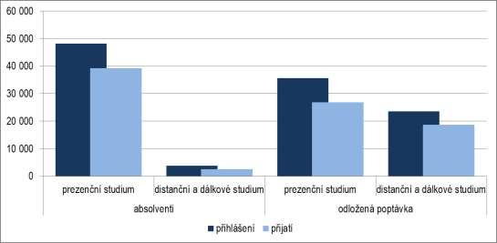 a chtějí studovat další obor. Uchazeči s odloženou poptávkou se tak v posledních letech častěji než v minulosti hlásí na vysoké školy do prezenčního studia. Obr.