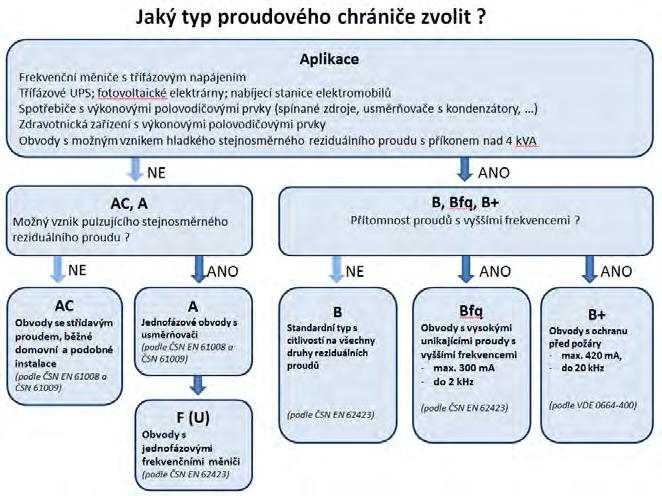 frekvenčními měniči se použije typ U, nebo novější provedení typu F, pto frekvenční měniče s třífázovým napájením se použijí typy B.