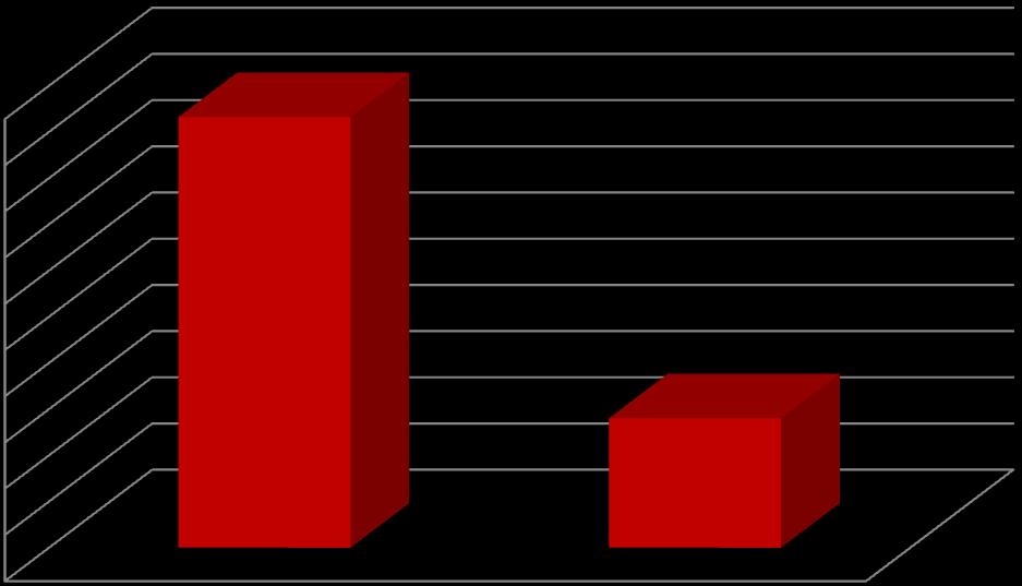 9 INTERPRETACE VÝSLEDKŮ K analýze získaných dat byl použit statistický program MS Excel a program Statistica. Popisná statistika a její grafické zpracování bylo provedeno v MS Excel.