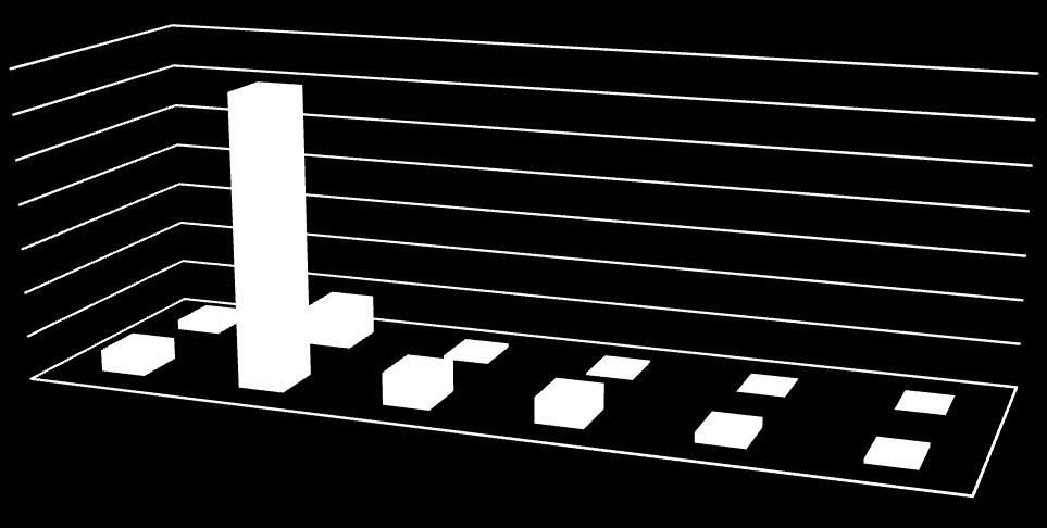 27 - Zobrazení projevů rizikového chování dle věkových kategorií 70,00% 66,01% 60,00% 50,00% 40,00% 30,00% 20,00% 10,00% 0,00% 2,31% 4,95% 15-19 let