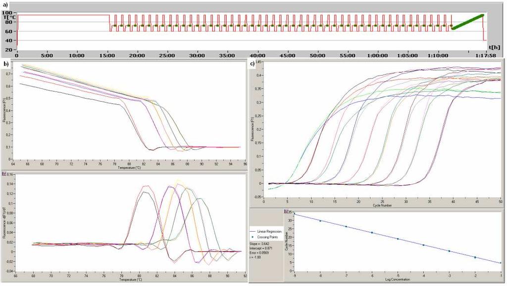 Reakční schéma qpcr: 1. 95 C 15min 2. 95 C 15s 3. 60 C 20s 4. 72 C 30s 5. 95 C total 10µl Reakční směs 5 µl H 2 O 3,5 µl primery 10pmol/µl 2x 0,5 µl cdna mix 0,5µl Obr.