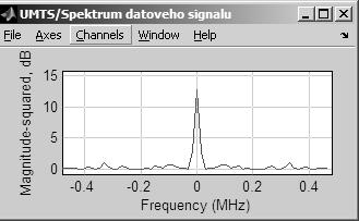 V průběhu simulace jsou zobrazována frekvenční spektra signálu v