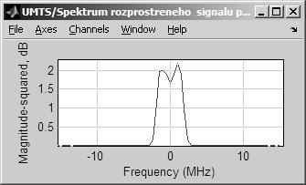 pro SF=4, jeden rušivý signál a SNR = -5 db jsou tvary spekter na obr.