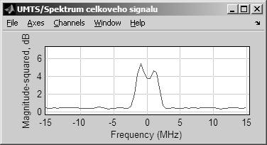 4.9.b), spektrum signálu filtrovaného SRRC filtrem (obr. 4.9.c) a
