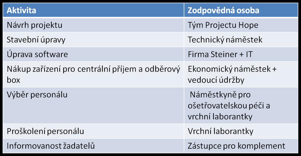 obnovu systému práce na odběrovém boxu bude přijat a vedení NRSB přistoupí k jeho realizaci, bude třeba zřídit tým odborníků,