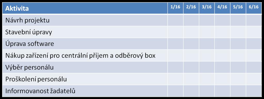 Nově zavedený systém práce na odběrovém boxu v Nemocnici Rudolfa a Stefanie Benešov Stránka 11 z 15 Časový plán projektu V tabulce je znázorněn časový plán projektu.