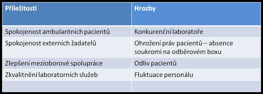 Nově zavedený systém práce na odběrovém boxu v Nemocnici Rudolfa a Stefanie Benešov Stránka 6 z 15 tři odběrové sestry na