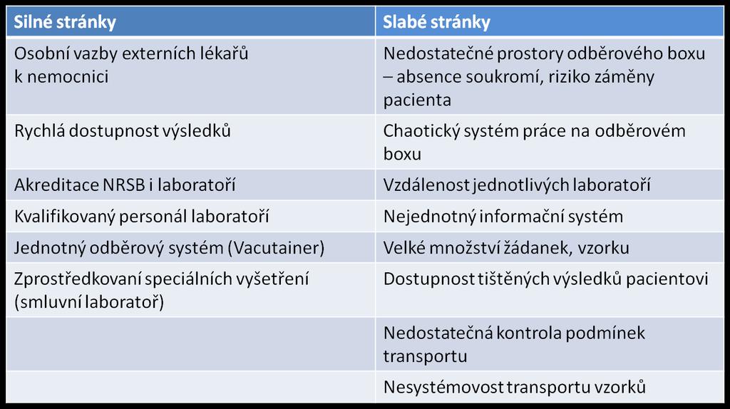 Vybavení: rekonstrukce čekárny (větší prostory, nové lavice, vyvolávací systém) nové prostory registračního místa