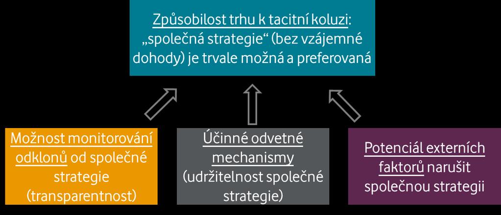 4.2 V této části dokumentu uvádíme naše připomínky k metodologickému rámci analýzy společné významné tržní síly (tacitní koluze) a následně k vyhodnocení jednotlivých kritérií v Předběžné analýze.