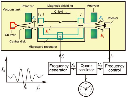 Historie soustavy SI definice jednotek SI (před 2019): sekunda (čas) - atomy vyzařují a absorbují elektromagnet. vlnění - přechody mezi dvěma energet.