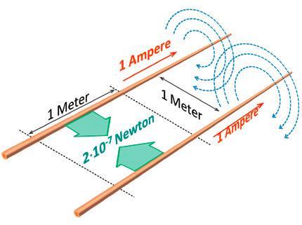 Historie soustavy SI definice jednotek SI (před 2019): ampér (elektrický proud) Ampér je stálý elektrický proud, který při průchodu dvěma přímými rovnoběžnými nekonečně dlouhými vodiči zanedbatelného