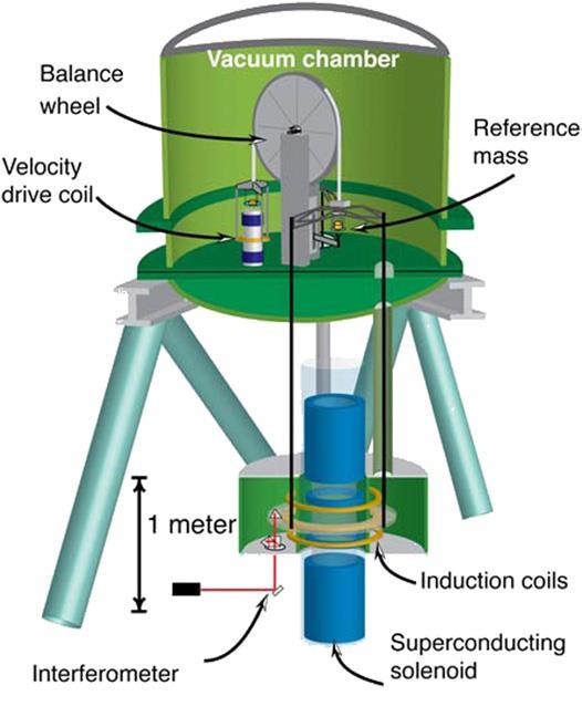 Přípravy na změnu - kilogram příklad: wattové váhy v NIST (USA) - supravodivý