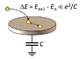 Přípravy na změnu ampér druhá realizace ampéru: nová definice založená na toku elektrického náboje -> potřeba elektronického obvodu, který je schopen měřit tok jednotlivých elektronů, I = n e f
