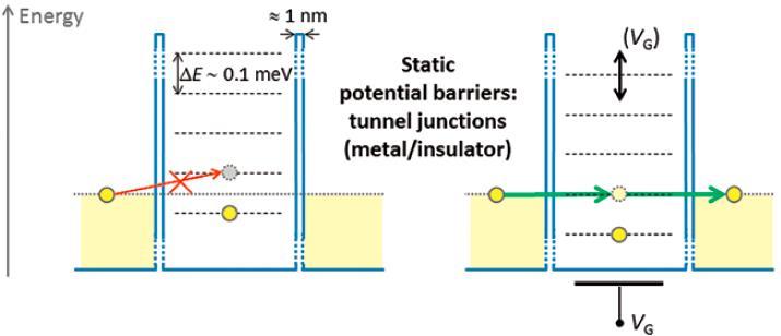 Přípravy na změnu ampér elektrony polapeny (lokalizovány) pomocí potenciálových bariér z polovodičů s nanometrovými rozměry; potenciál. bariéry lze generovat kolmo ke směru toku proudu 1).