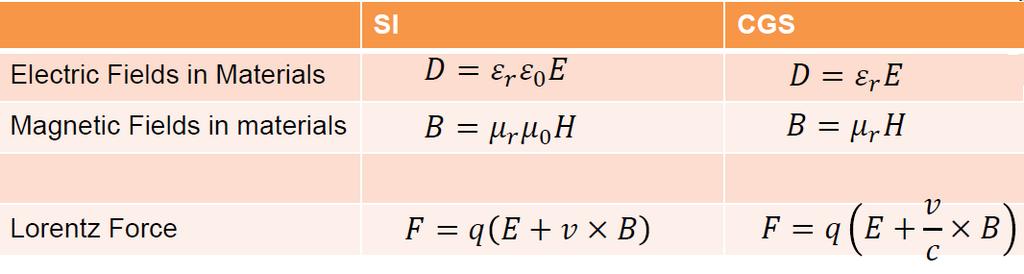 Důsledky pro uživatele elektrické veličiny v CGS μ 0 a 0 zde neexistují Ampérův