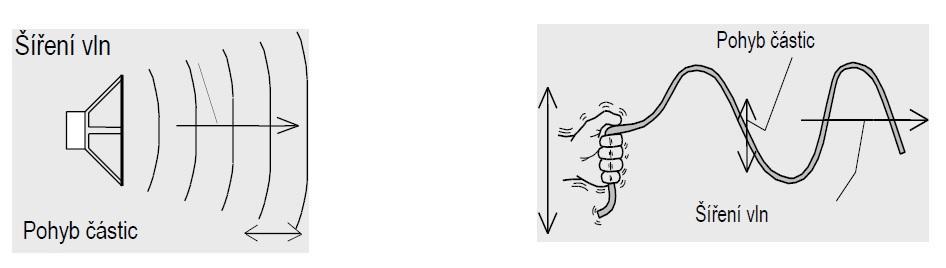 HLUK Podélné vlnění: -částice se pohybují rovnoměrně se směrem šíření vln ( kapaliny,plyny,pevné látky) Příčné vlnění: -částice se pohybují kolmo na směr šíření vlny ( pevné látky) Obr.